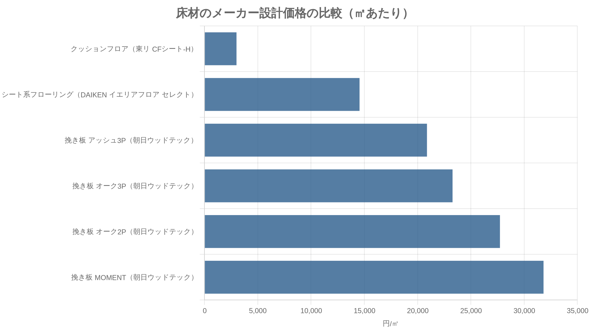 床材のメーカー設計価格の比較（㎡あたり）