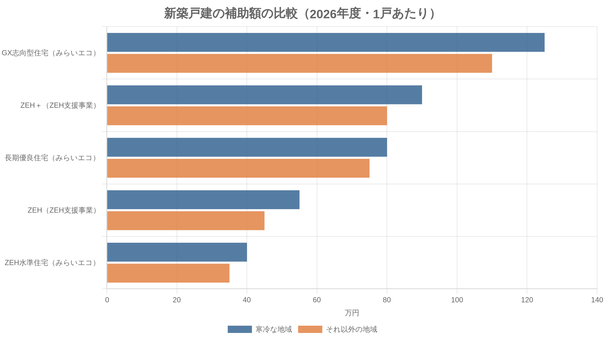 新築戸建の補助額の比較（2026年度・1戸あたり）