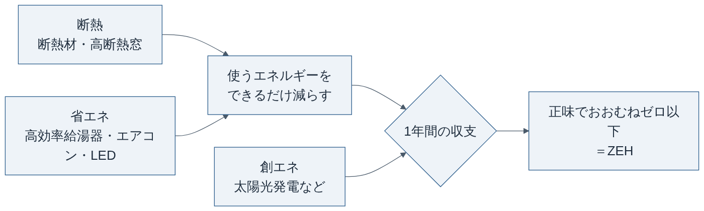 ZEHのしくみ（断熱・省エネ・創エネの3要素）